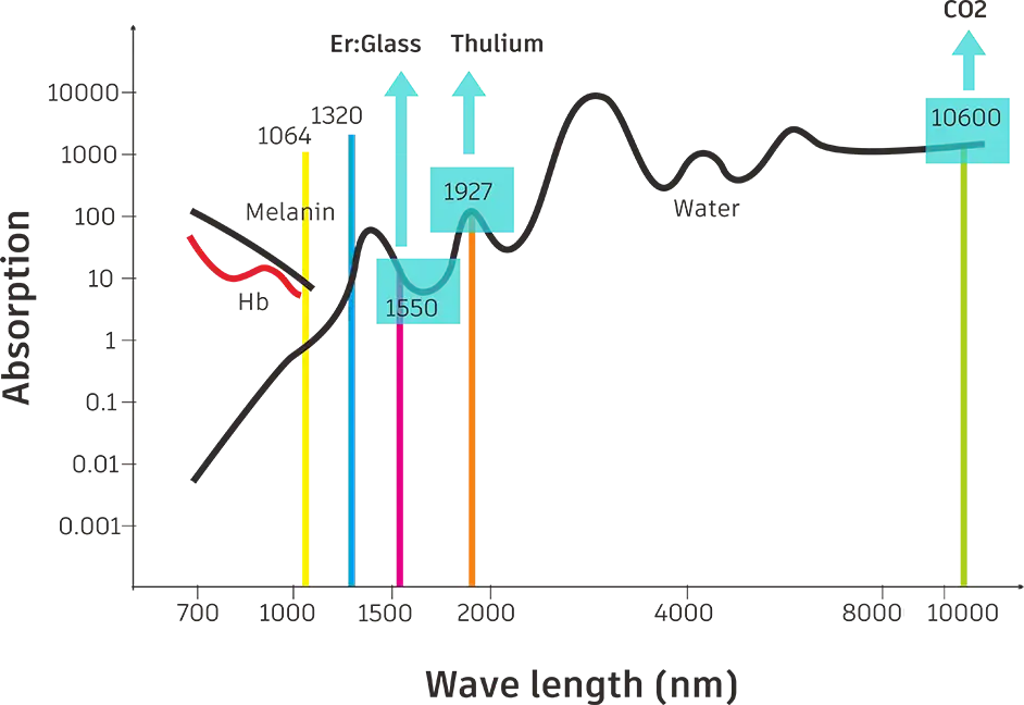 Lav Dual 1927nm + 1550nm Thulium Laser 15 Lav Dual 1927nm + 1550nm Thulium Laser | Cocoon Laser | Lav Dual 1927nm 1550nm Thulium Laser 4