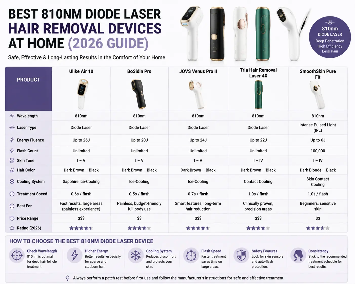 Best 810nm diode laser hair removal devices for home use compared in 2026