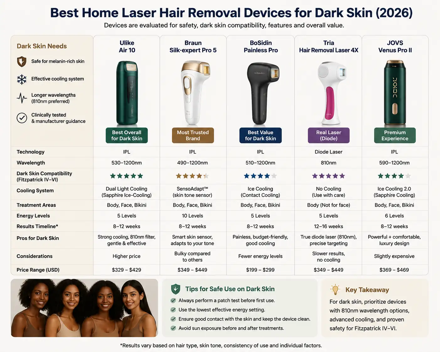 Best home laser hair removal devices for dark skin compared in 2026