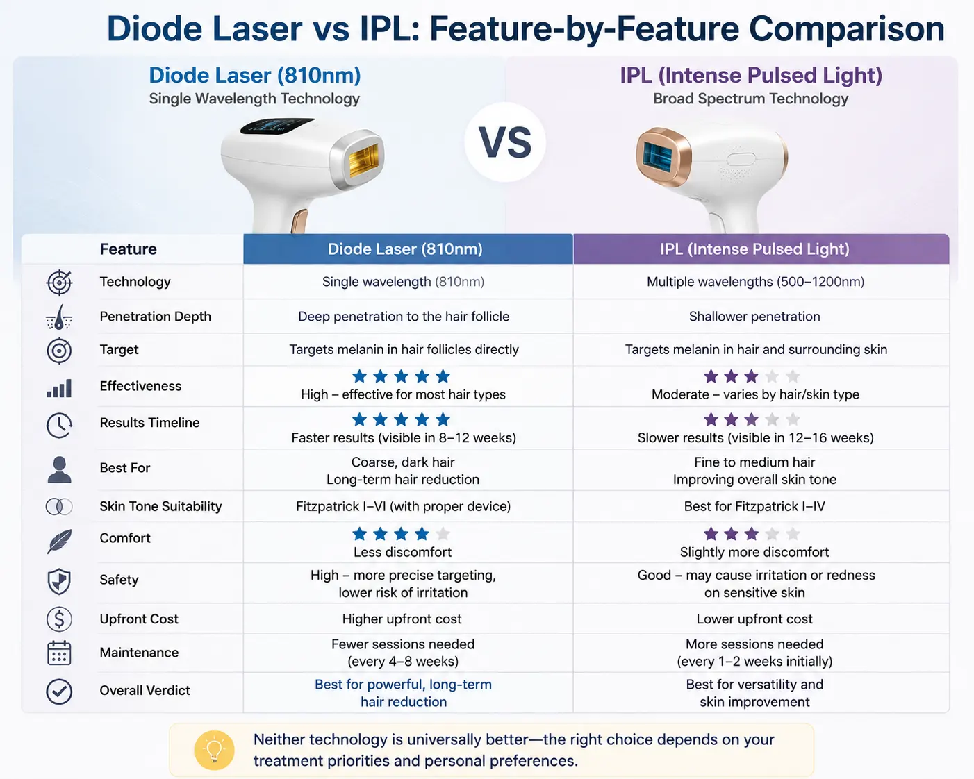 Home Diode Laser vs IPL: Which Is Better? | Cocoon Laser | diode laser vs ipl feature comparison