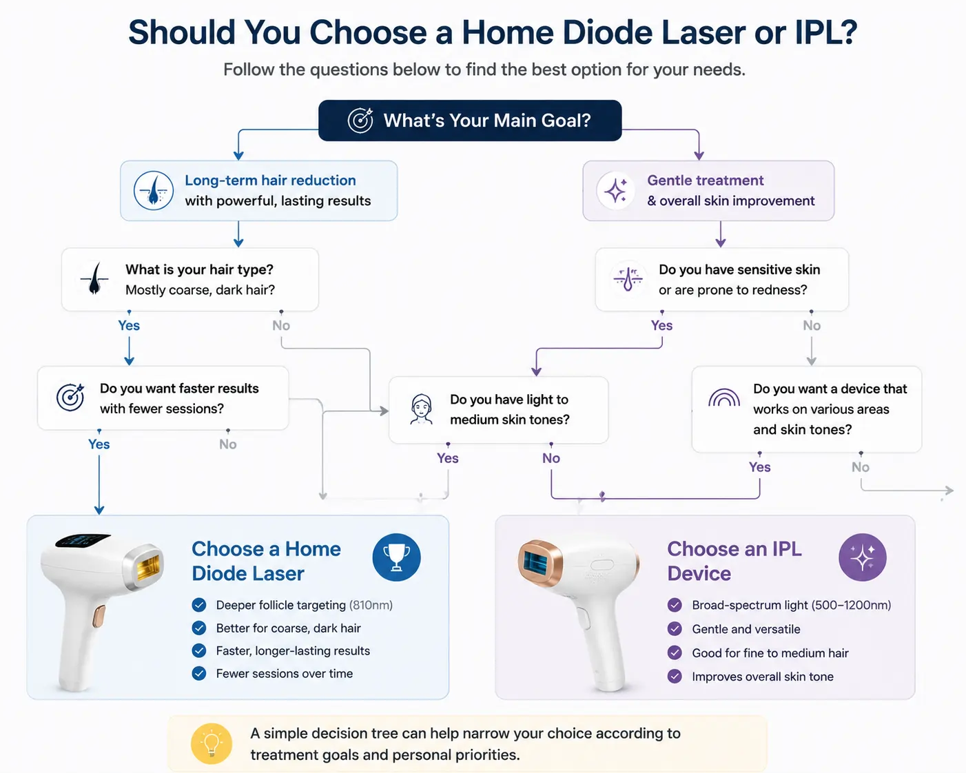 Decision tree showing whether to choose a home diode laser or an IPL hair removal device