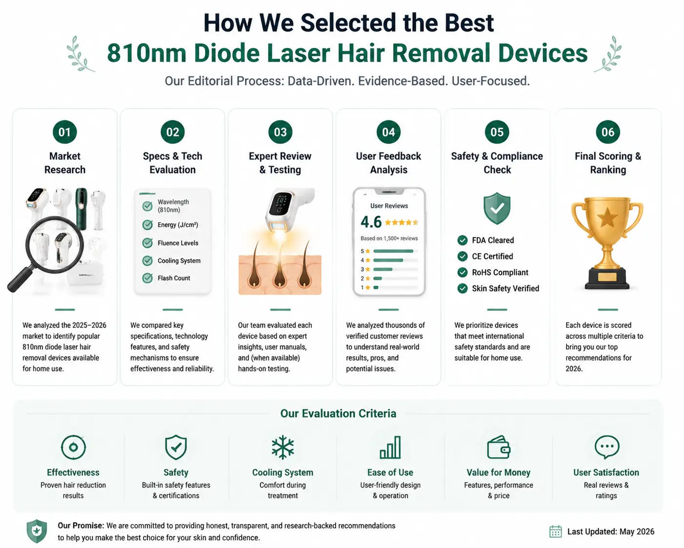 Editorial process used to select the best home diode laser hair removal devices