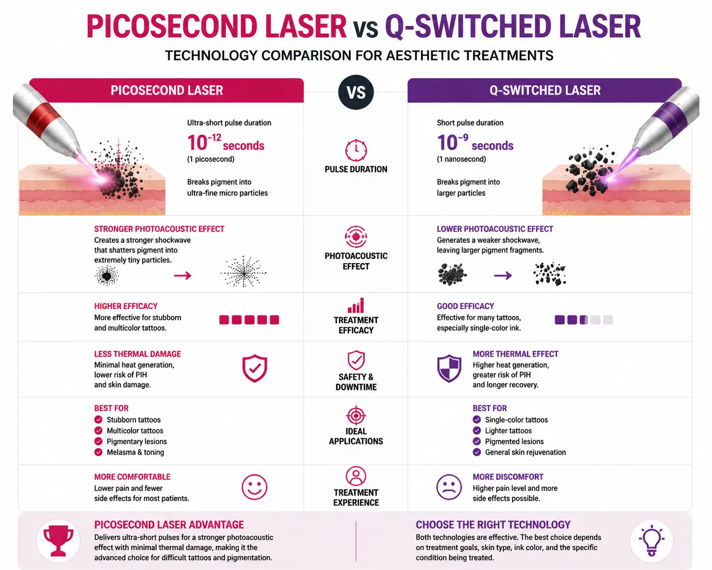 Picosecond laser vs Q-switched laser technology comparison for aesthetic treatments