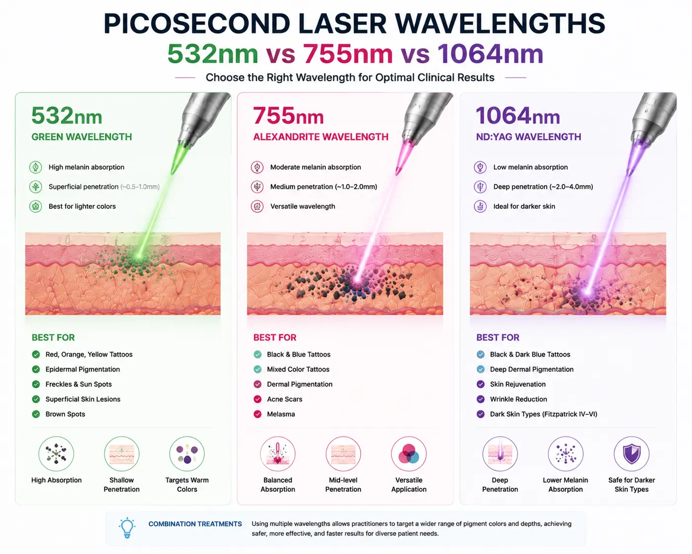 Picosecond Laser Wavelengths Explained: 532nm vs 755nm vs 1064nm | Cocoon Laser | picosecond laser wavelengths 532nm 755nm 1064nm