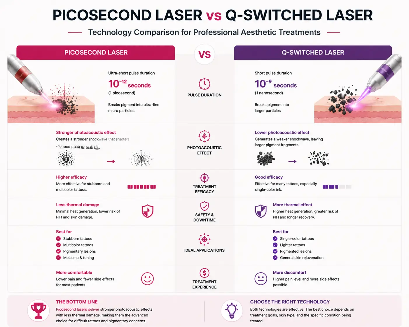 Picosecond Laser vs Q-Switched Laser | Cocoon Laser | picosecond vs q switched laser comparison