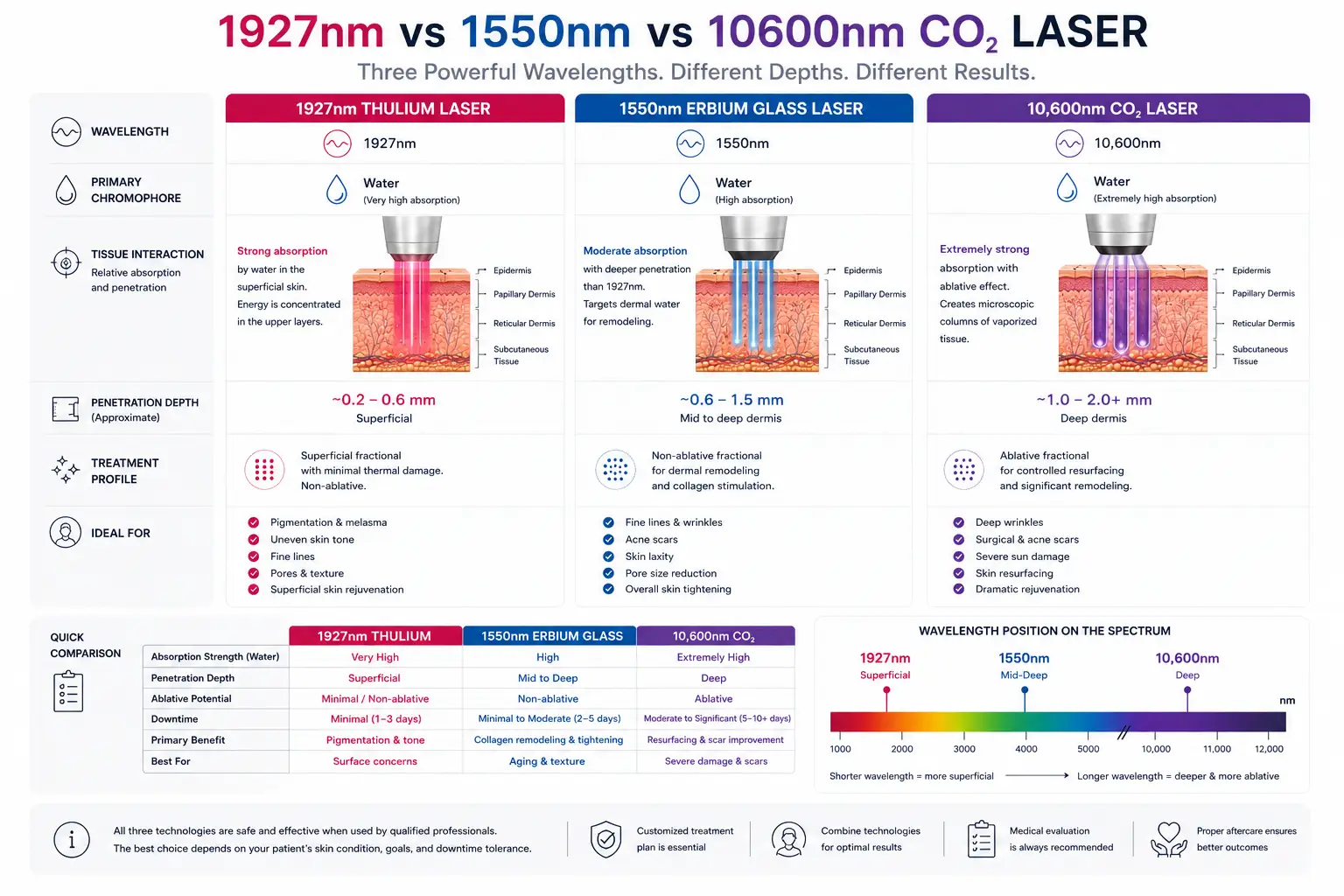 1927nm vs 1550nm vs 10600nm CO2 laser treatment comparison