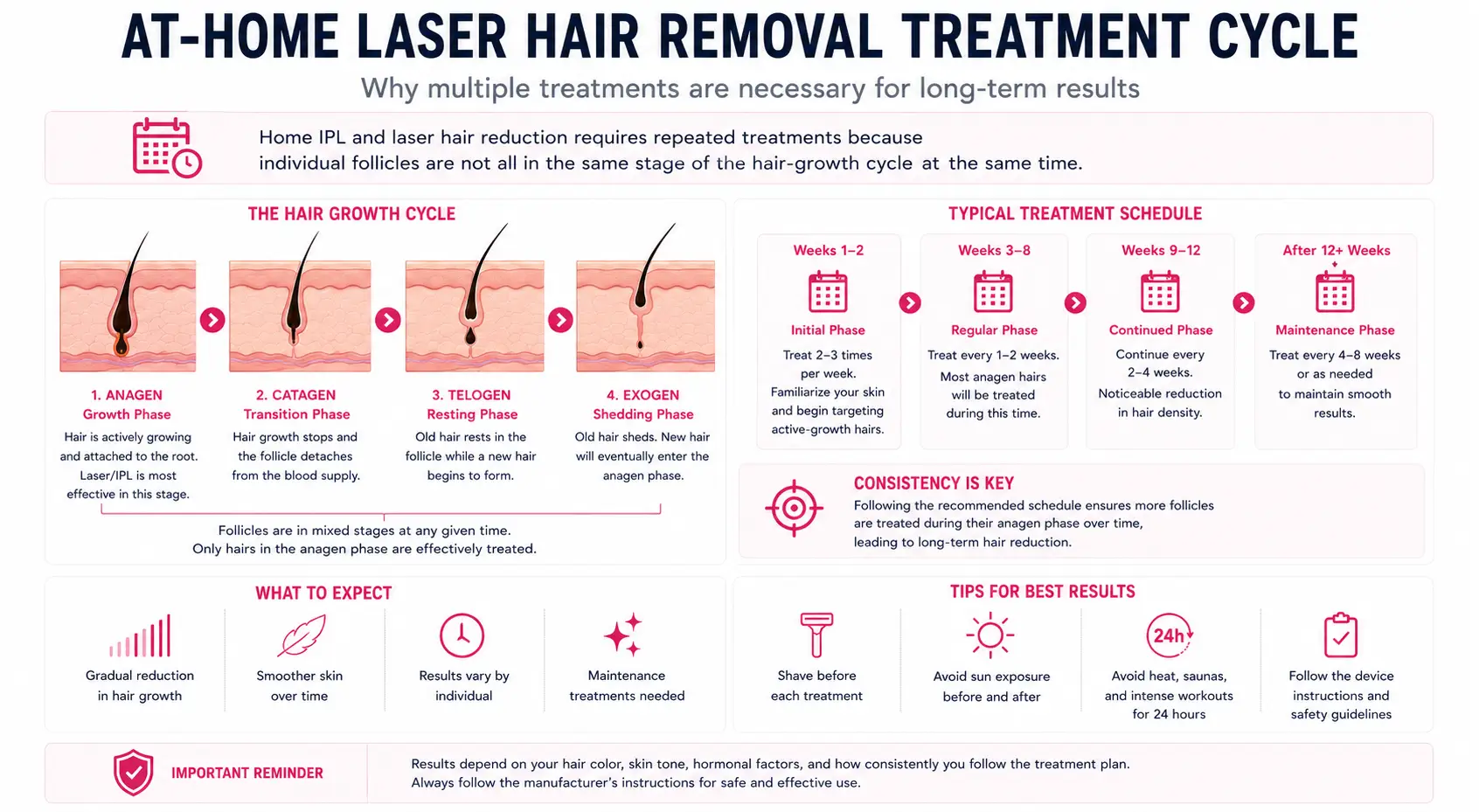 At-home laser hair removal treatment schedule and hair growth cycle