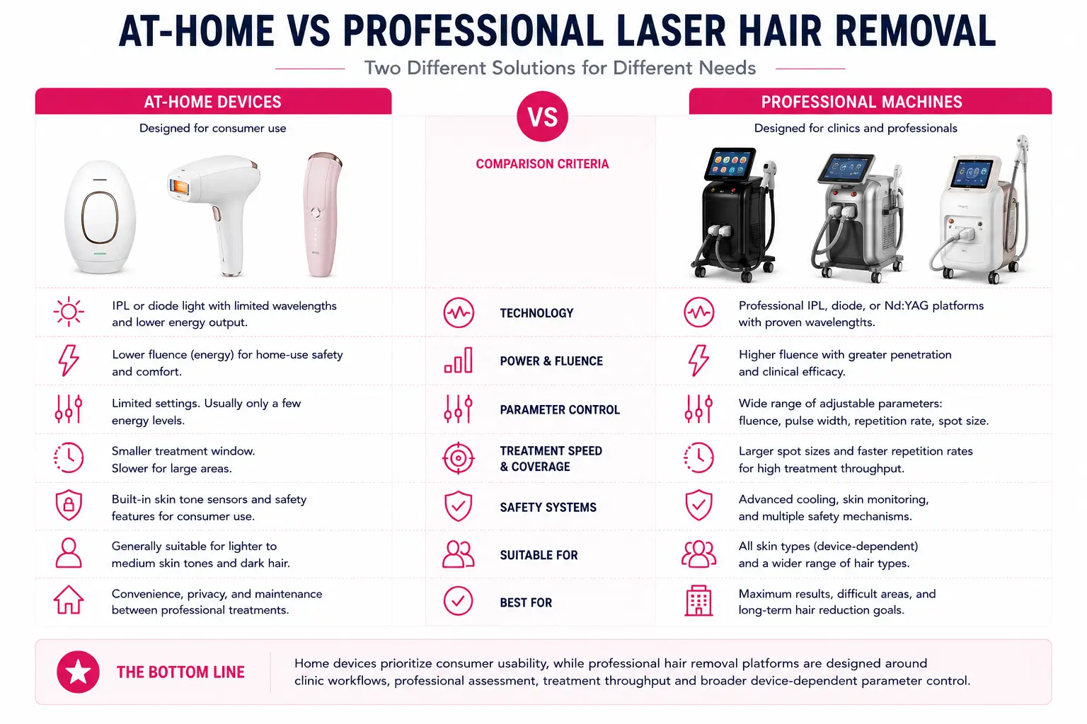 At-home vs professional laser hair removal machine comparison