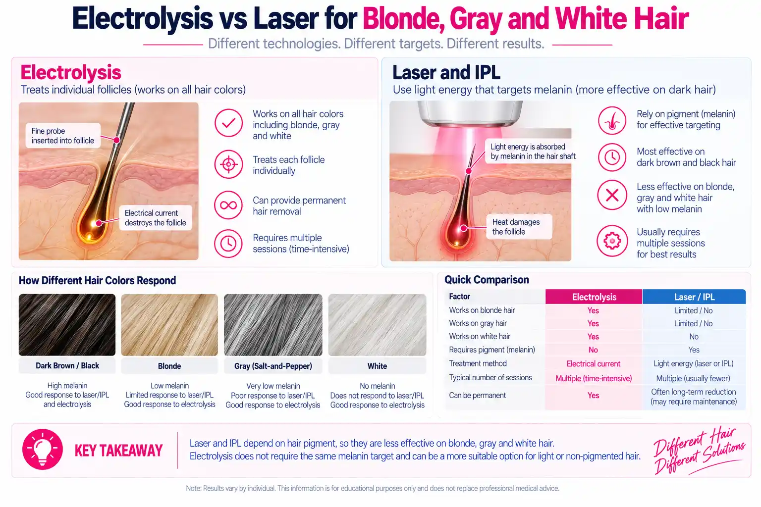 Electrolysis vs laser for blonde gray and white hair removal