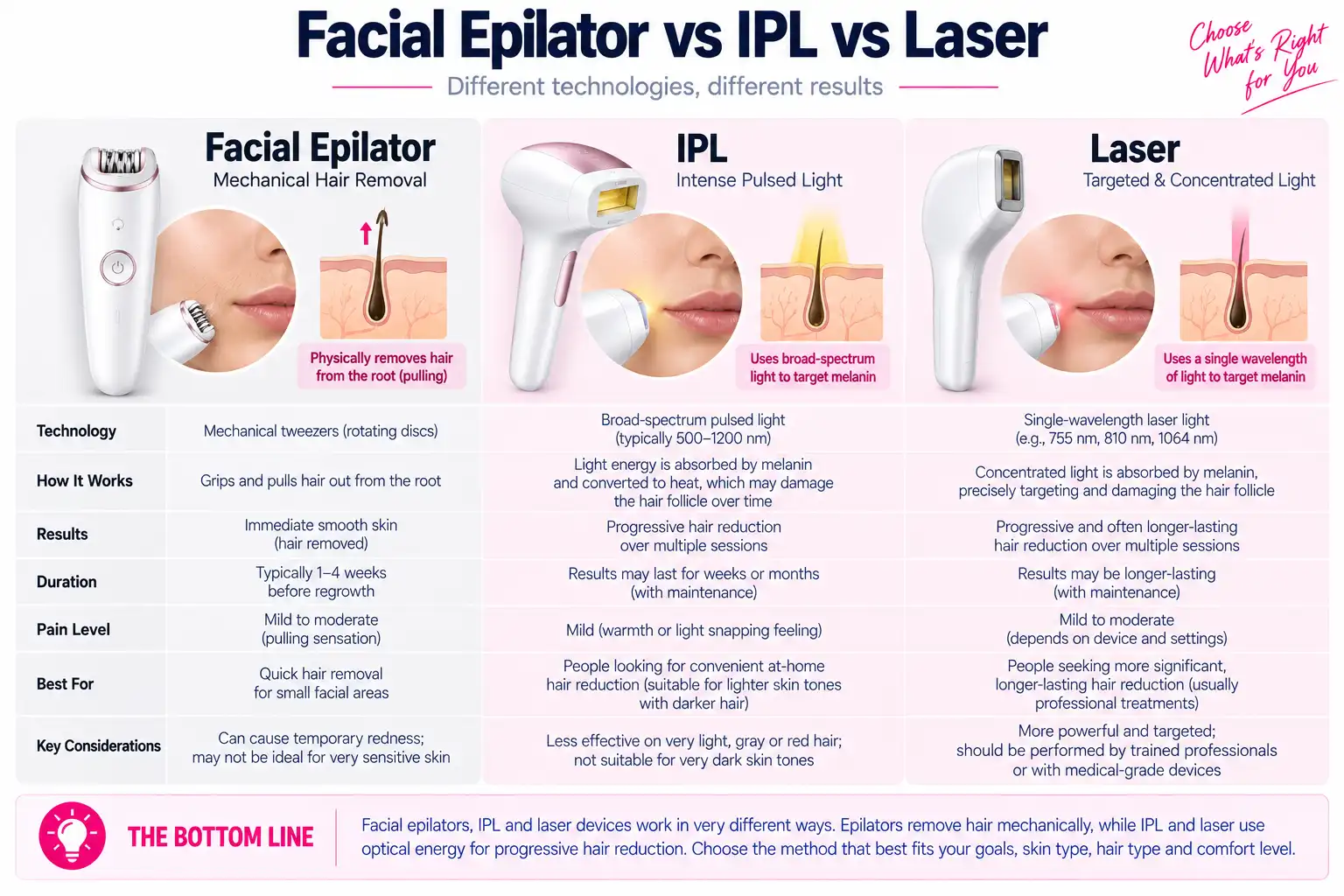 Facial epilator vs IPL vs laser hair removal device comparison