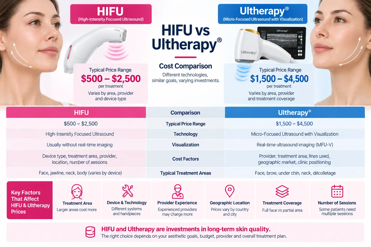 HIFU vs Ultherapy cost and price comparison