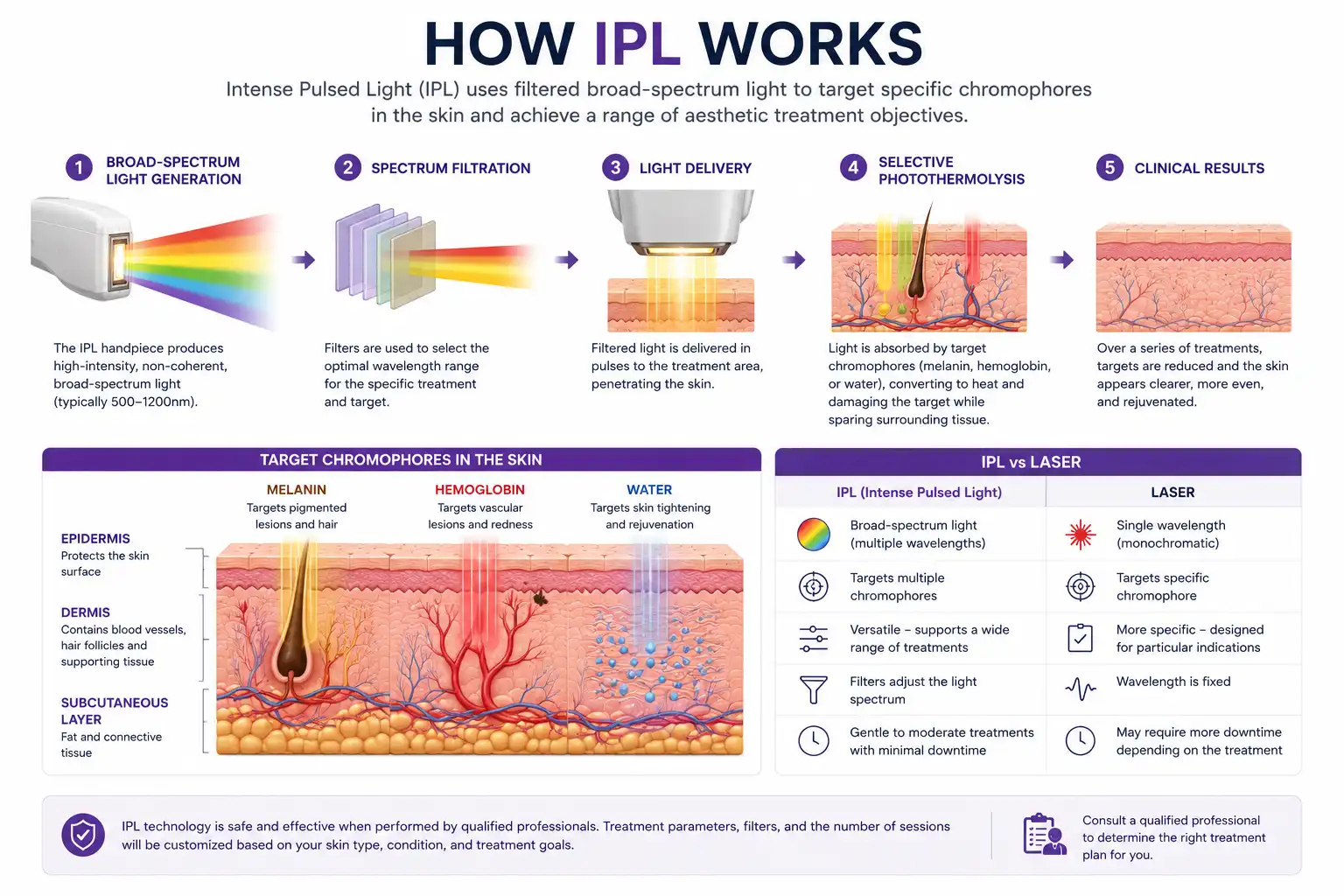 How IPL works using filtered intense pulsed light on skin chromophores