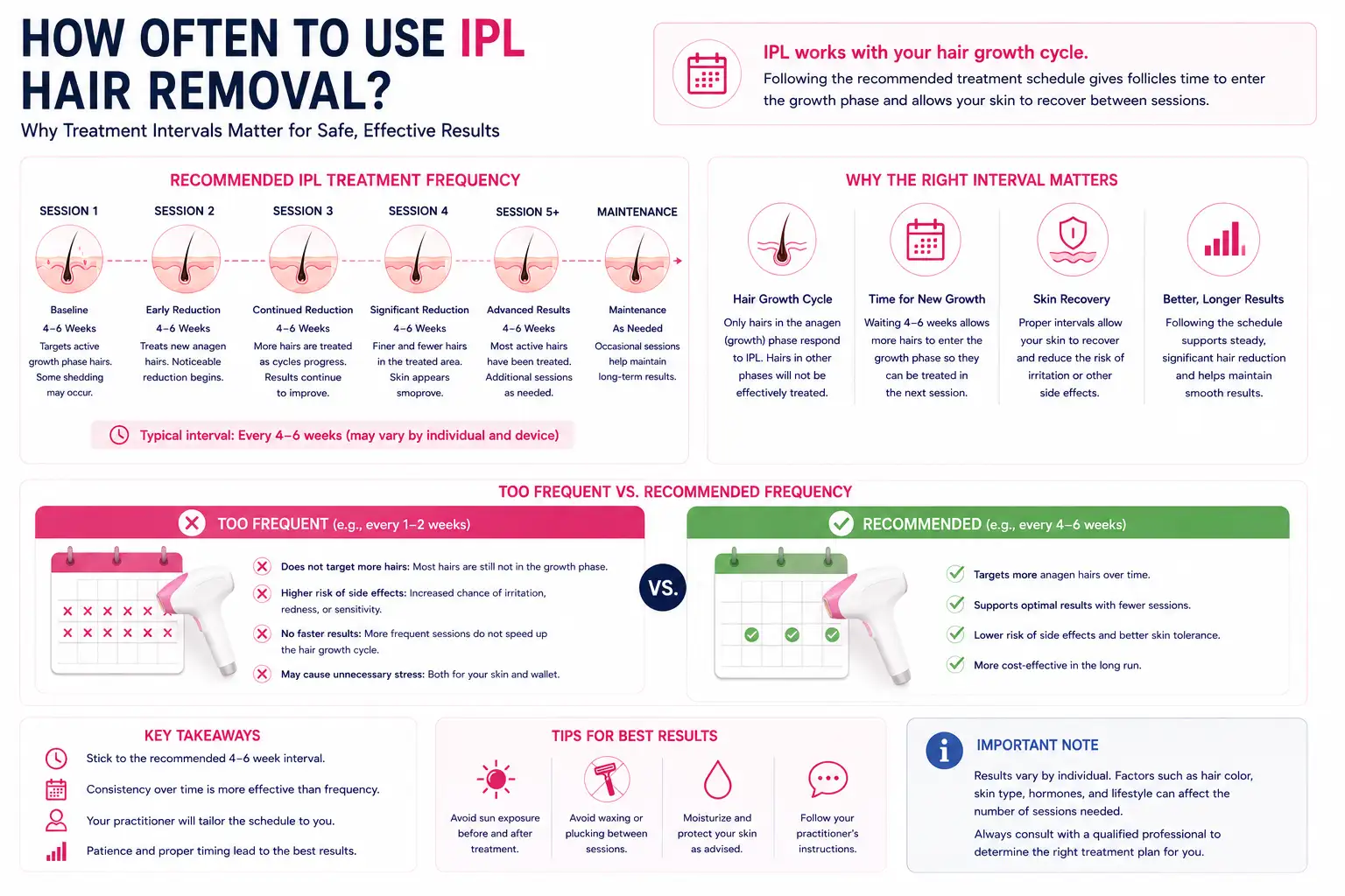 How often to use IPL hair removal and why treatment intervals matter