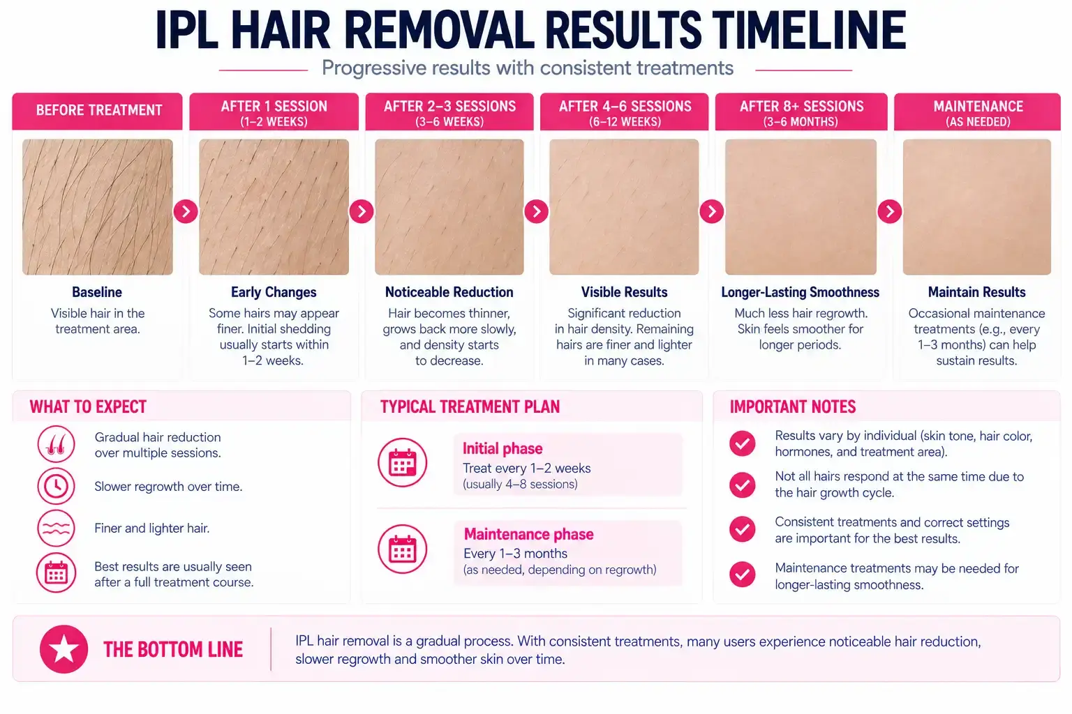 IPL hair removal before and after results timeline
