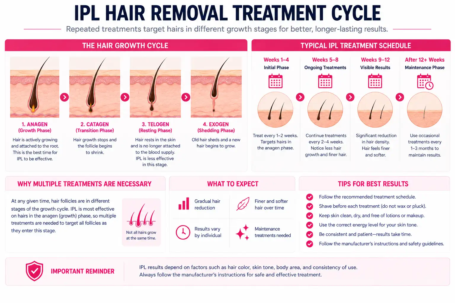 IPL hair removal treatment schedule and hair growth cycle