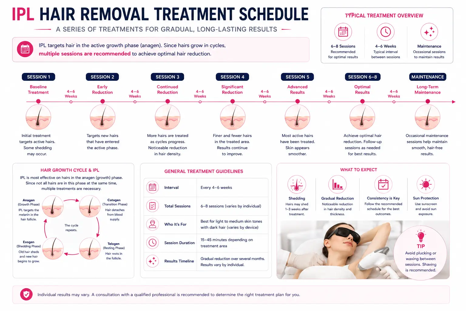 IPL hair removal treatment schedule showing multiple sessions over time