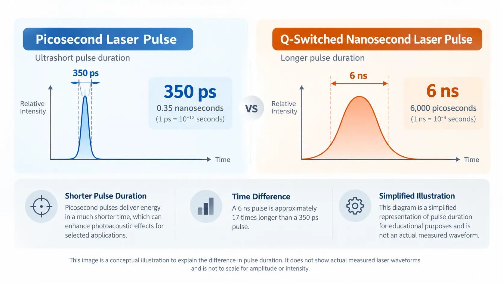Picosecond vs nanosecond laser pulse duration diagram comparing a 350 ps picosecond pulse with a 6 ns Q-switched laser pulse